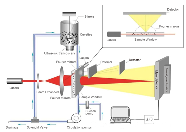 Laser Diffraction Particle Size Analyzer Work عمل محلل حجم الجسيمات حيود الليزر
