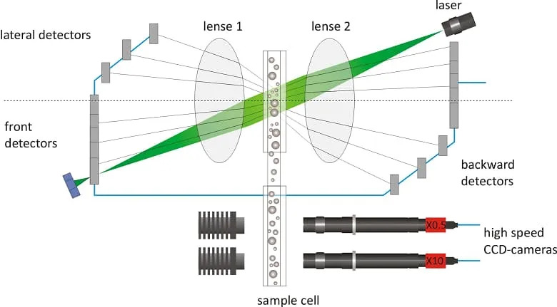 Measurement Methods for Laser Particle Sizers طرق القياس لحجم الجسيمات بالليزر