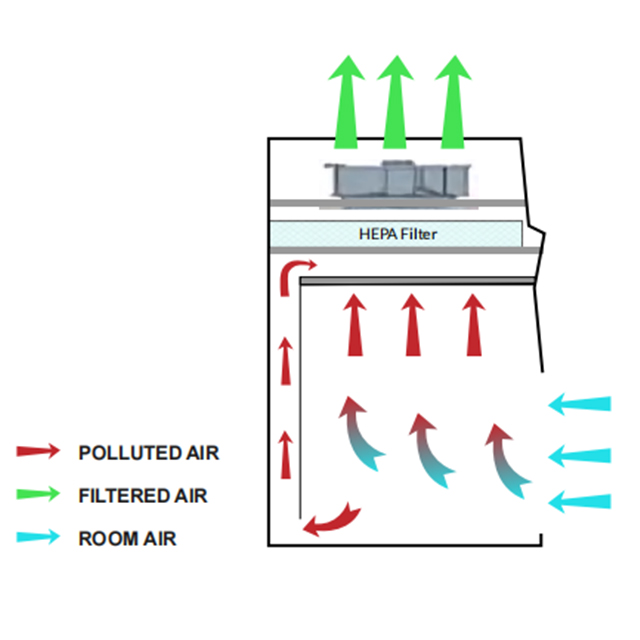خزانة السلامة البيولوجية من الدرجة الأولى، BSC-I-800