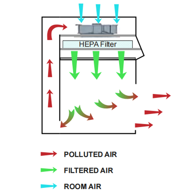 خزانة تدفق الصفحي العمودي في Benchtop